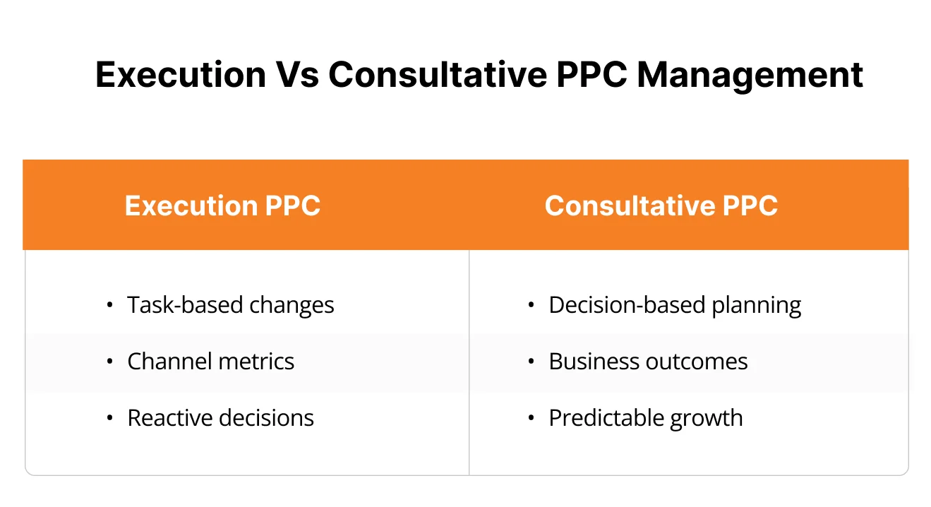 Image showing difference between Execution vs Consultative PPC management